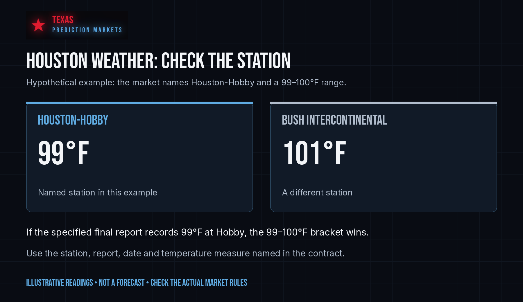Houston Prediction Markets: Sports, Weather & ERCOT explanatory example 1