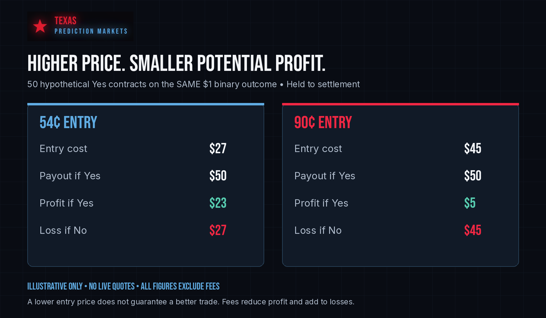 Fifty hypothetical Yes contracts cost $27 at 54 cents or $45 at 90 cents; a win pays $50 and a loss forfeits the entry cost, before fees.