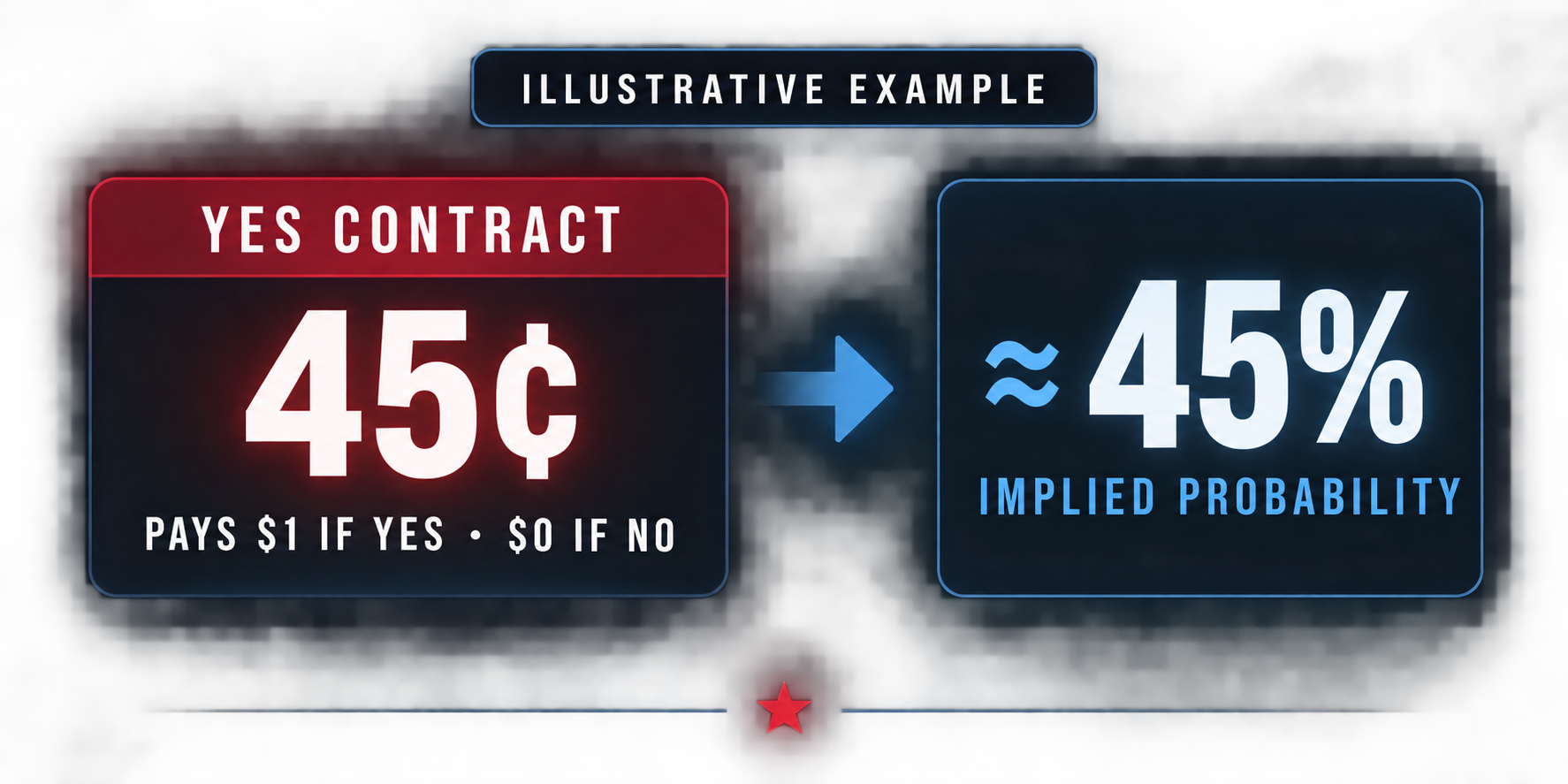Illustrative Yes contract priced at 45 cents, corresponding to approximately 45 percent implied probability.