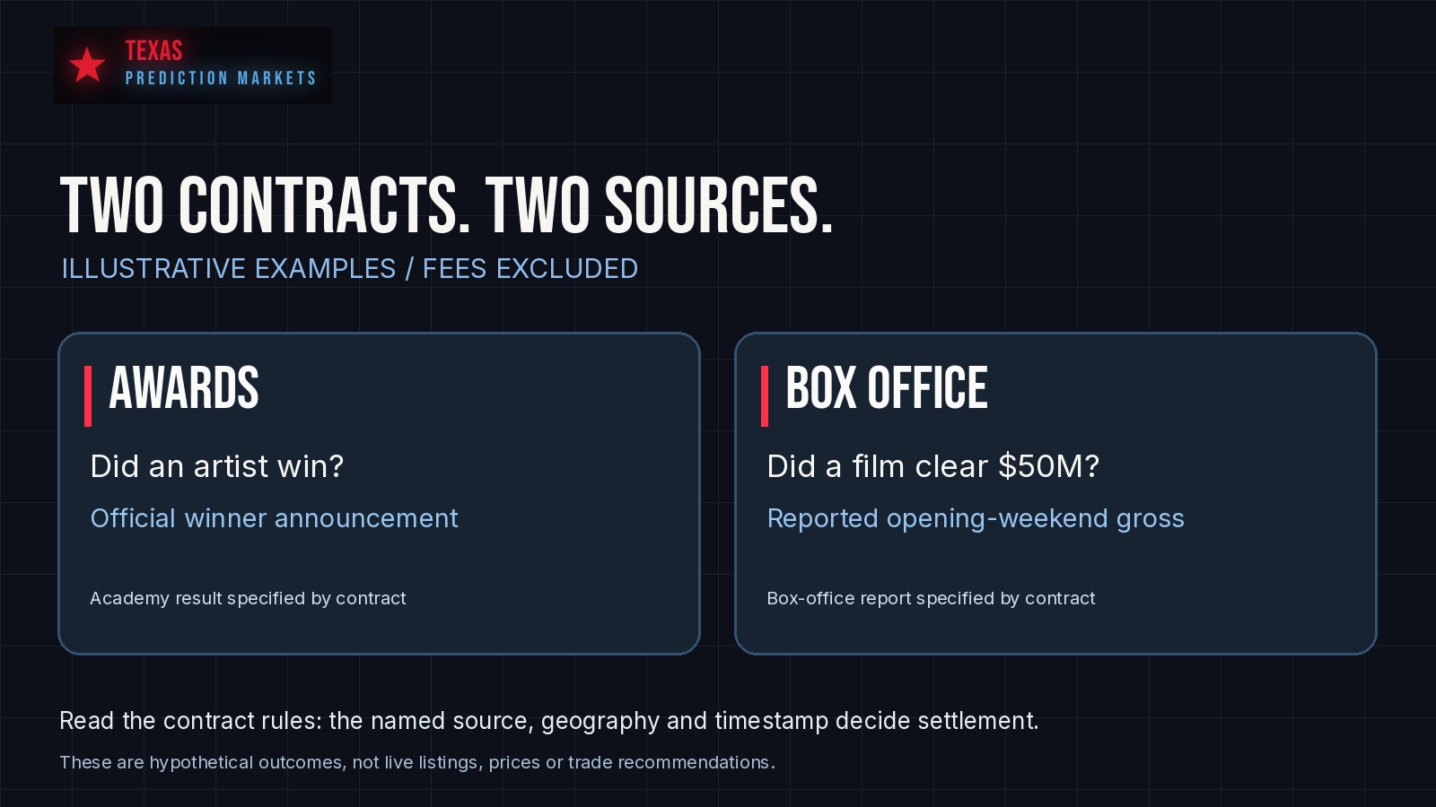Comparison of an awards contract resolved by an official announcement and a hypothetical 50 million dollar box-office threshold.