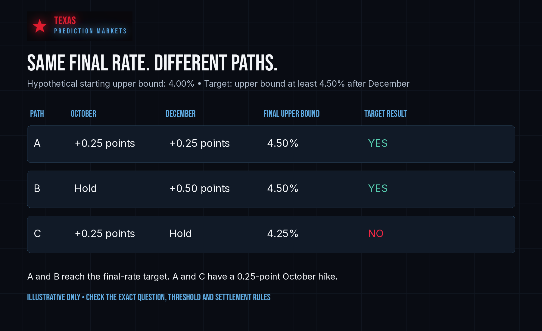 Hypothetical paths starting at a 4 percent upper bound: two quarter-point hikes or a hold followed by a half-point hike reach 4.5 percent; one quarter-point hike reaches 4.25 percent.