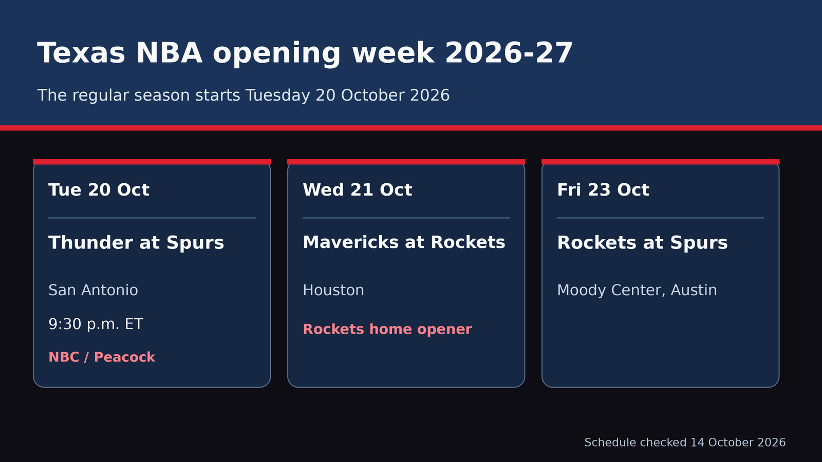 Texas NBA opening week: Thunder at Spurs Oct 20, Mavericks at Rockets Oct 21, Rockets at Spurs in Austin Oct 23
